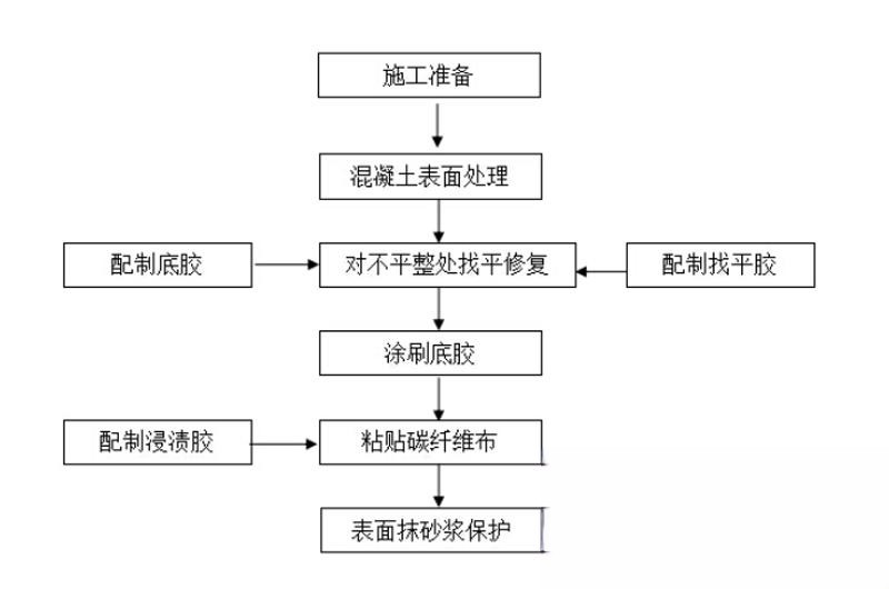 丹凤碳纤维加固的优势以及使用方法